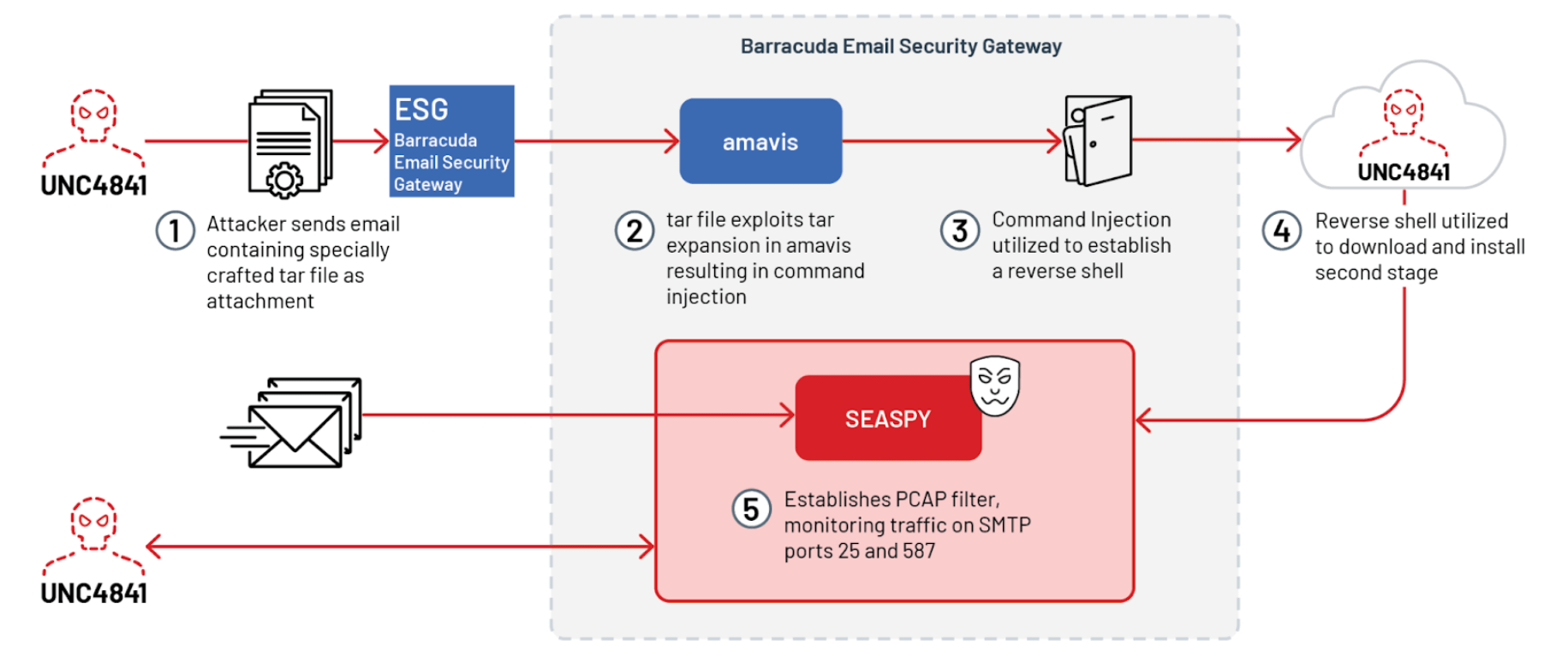 Barracuda ESG ZeroDay Vulnerability (CVE20232868) Exploited Globally