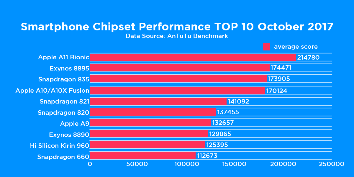 Ranking Chipset and CPU Which is the Fastest Chip in PH?