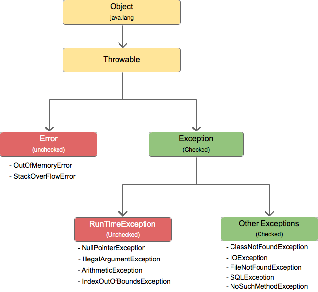 Exception In Java Api at Al Craig blog