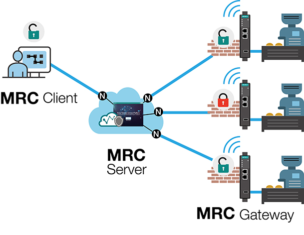 Secure cloud services for remote machine access