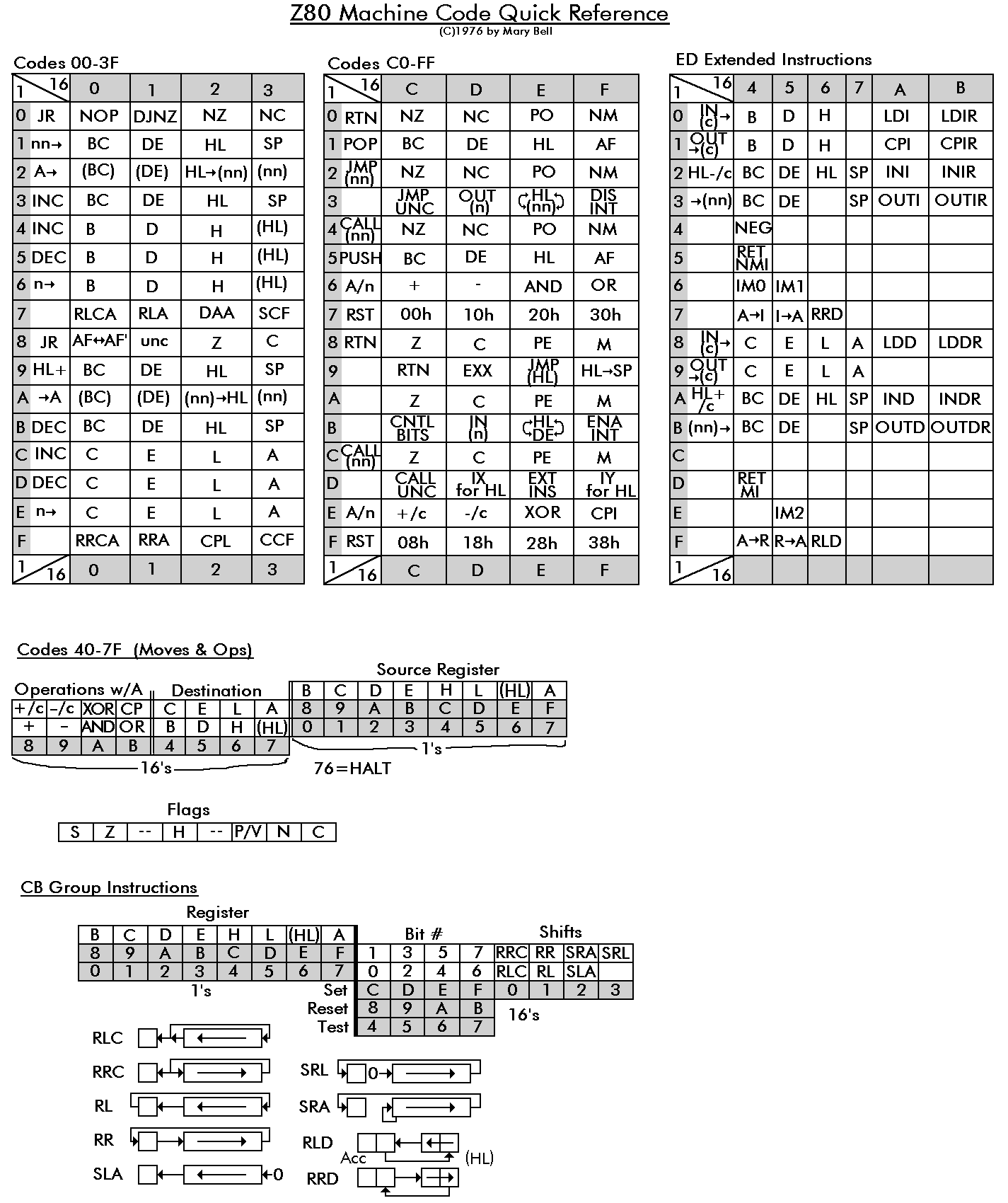 Z80 Machine Language Quick Guide