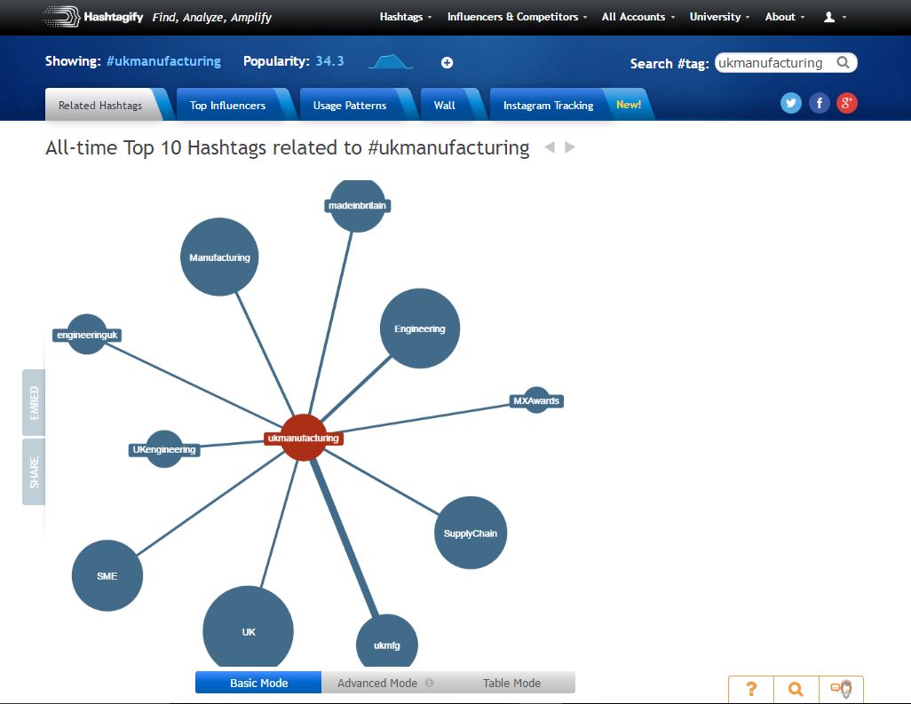 What Are Hashtags And How To Use Them Properly? » Manufacturing Network