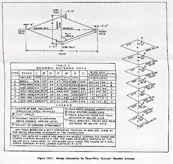 KB1SG's Amateur Radio Rhombic Pages Rhombic Antenna Design