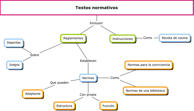 Ejemplo de mapa conceptual