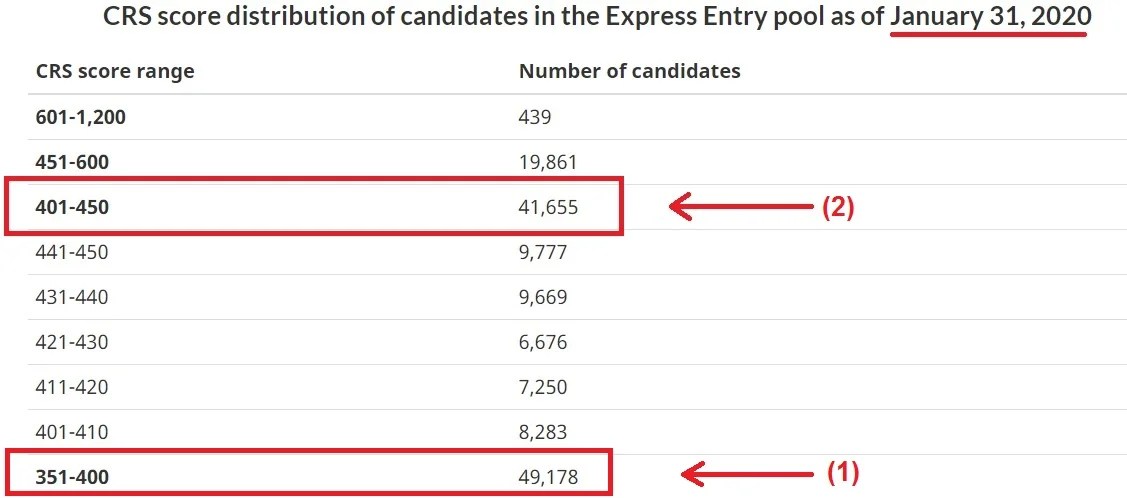What is Express Entry & How Express Entry Works? Tiebreaking Rule