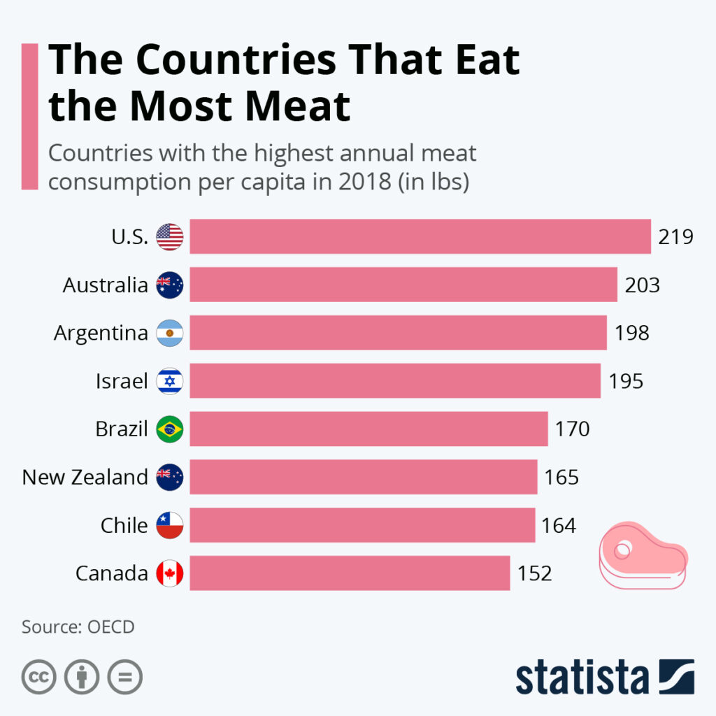 How Much Meat Is Consumed In The Us at Joyce Booker blog