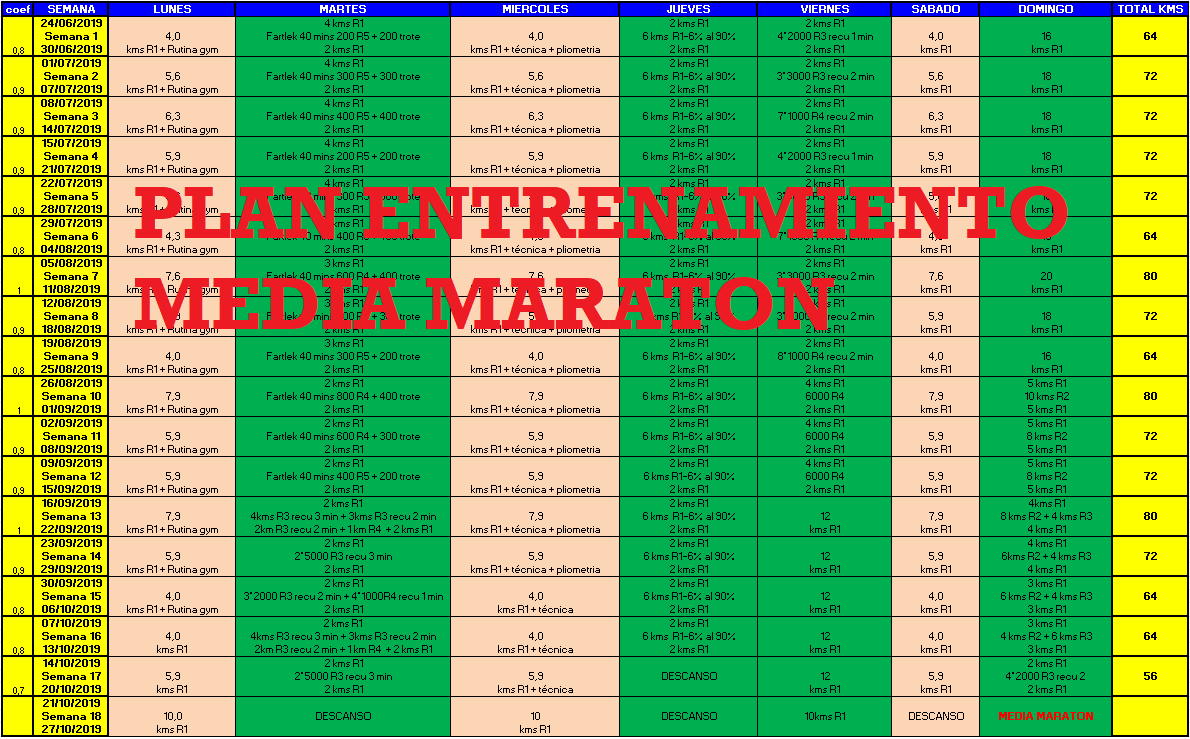 Plan entrenamiento Media Maratón 1h25 Maratón es Vida