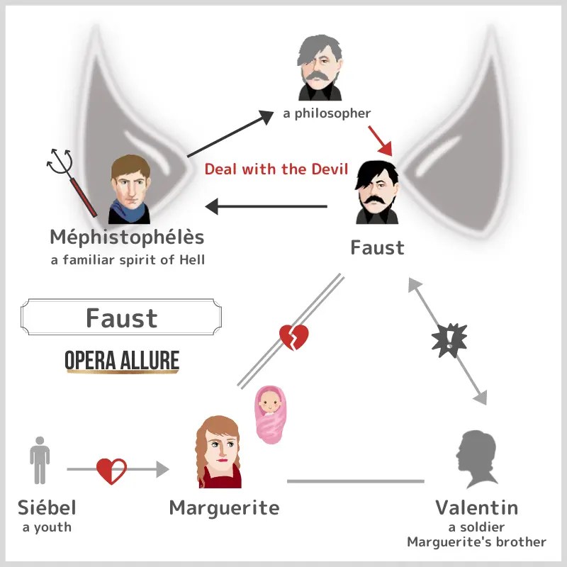 Faust Synopsis, Character Map