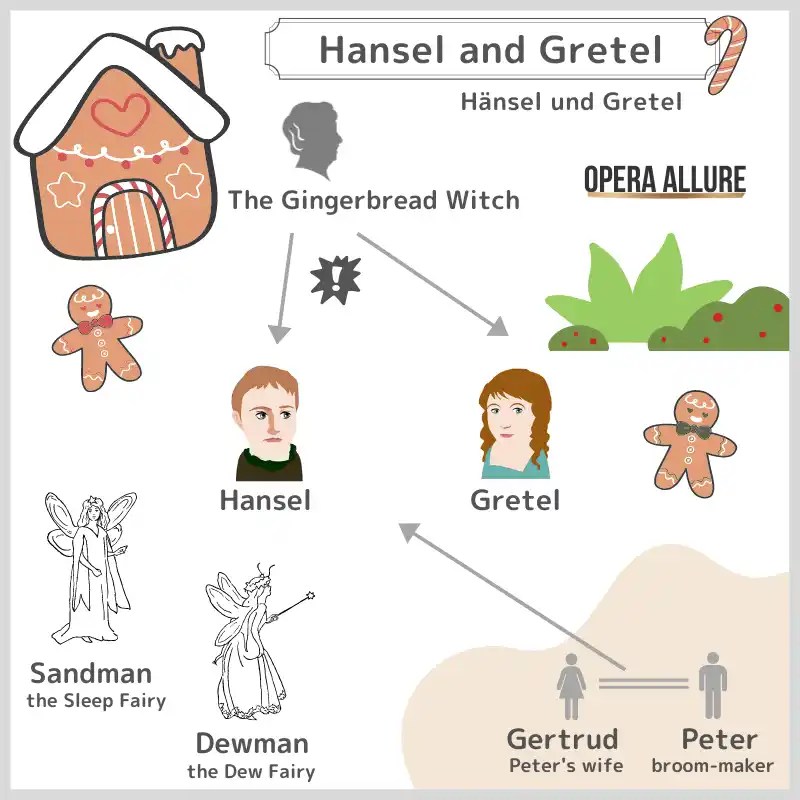 【Hansel and Gretel】Synopsis, Character Map