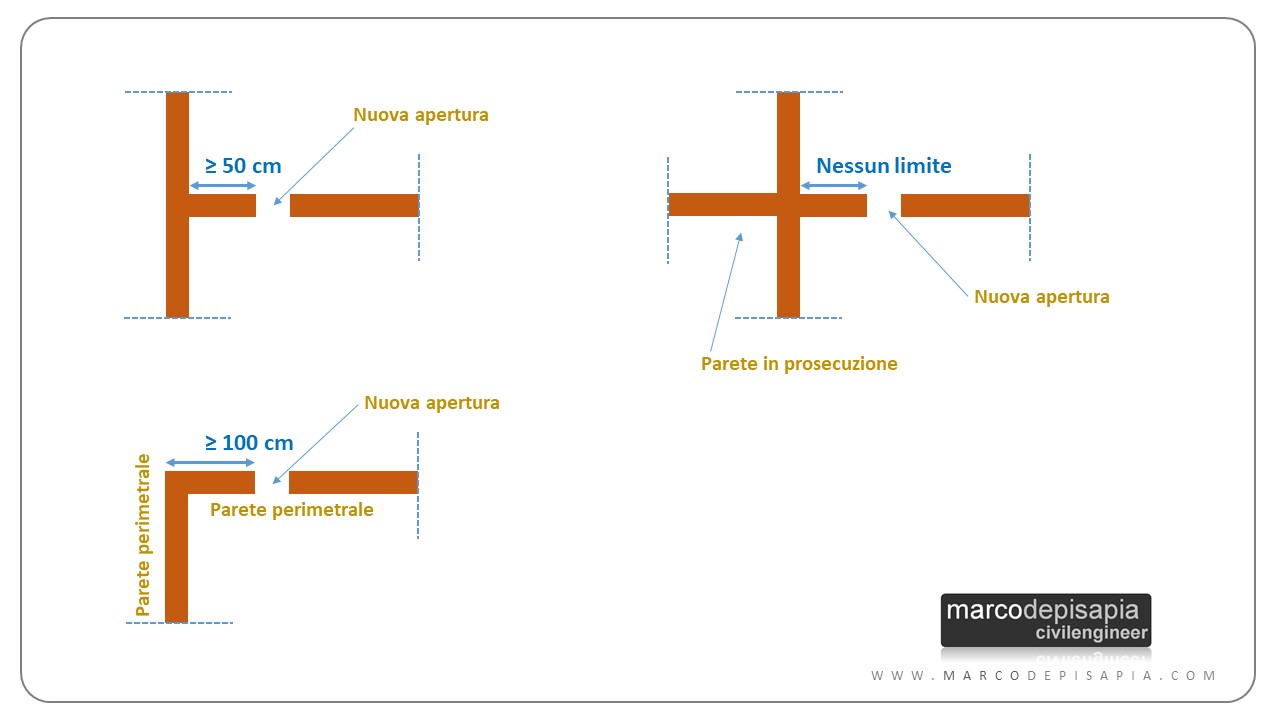 Apertura vano in muratura portante progetto e calcolo [NTC2018] +file xls