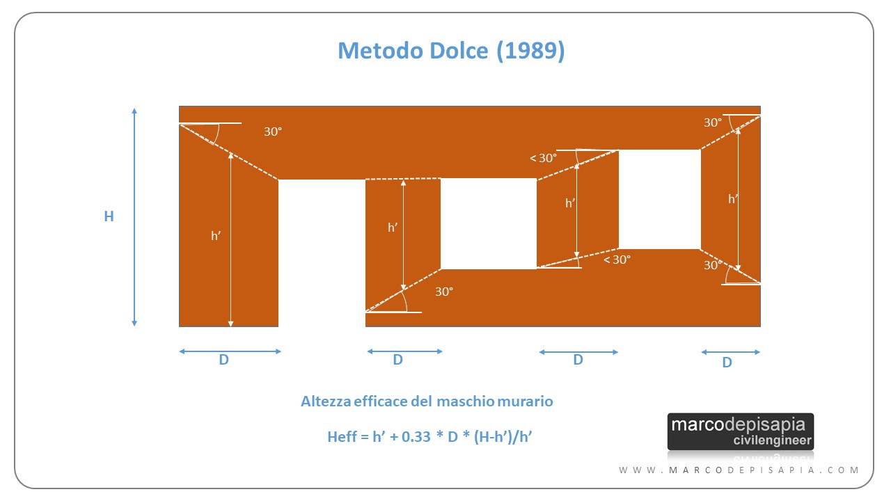 Apertura vano in muratura portante progetto e calcolo [NTC2018] +file