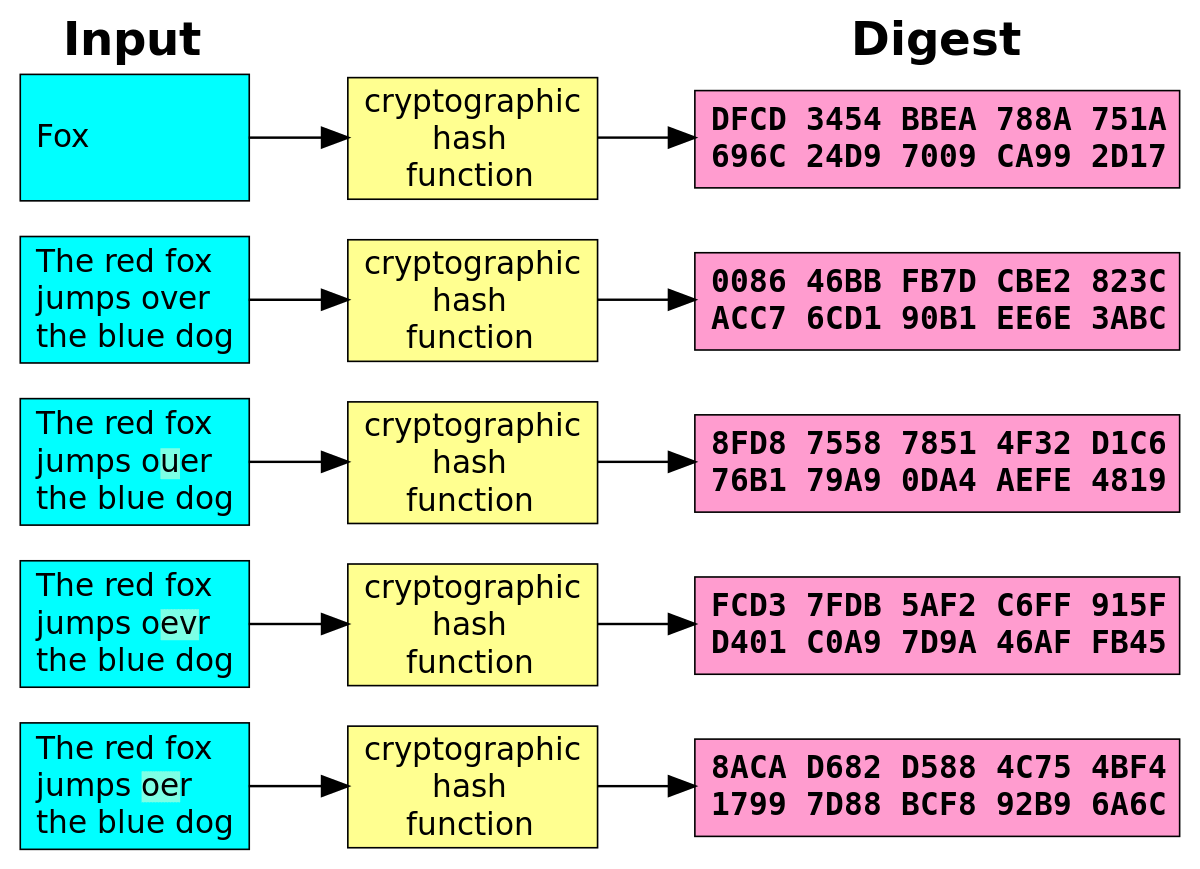دالة تجزئة التشفير Cryptographic hash function المعرفة