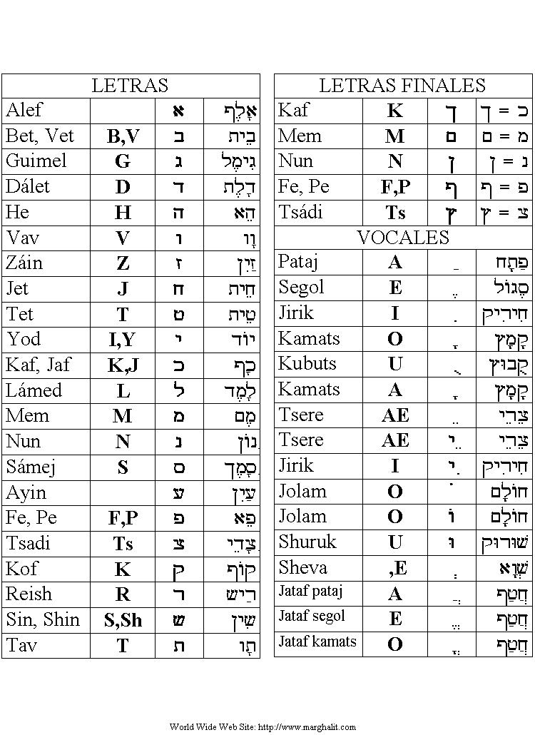 Abecedario Hebreo Pdf sanchfijia My Site