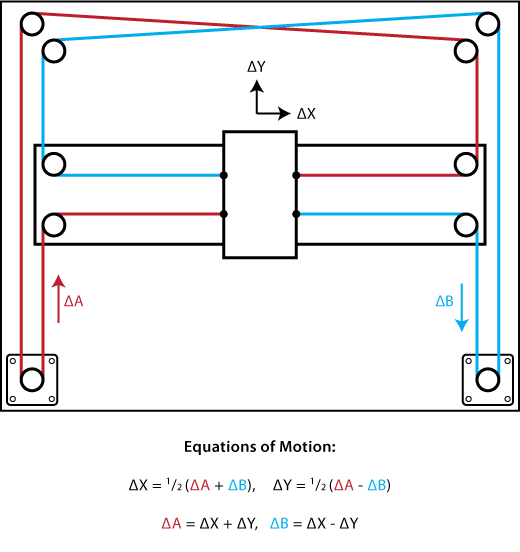 Adapting Makelangelo to CoreXY kinematics Marginally Clever Robots