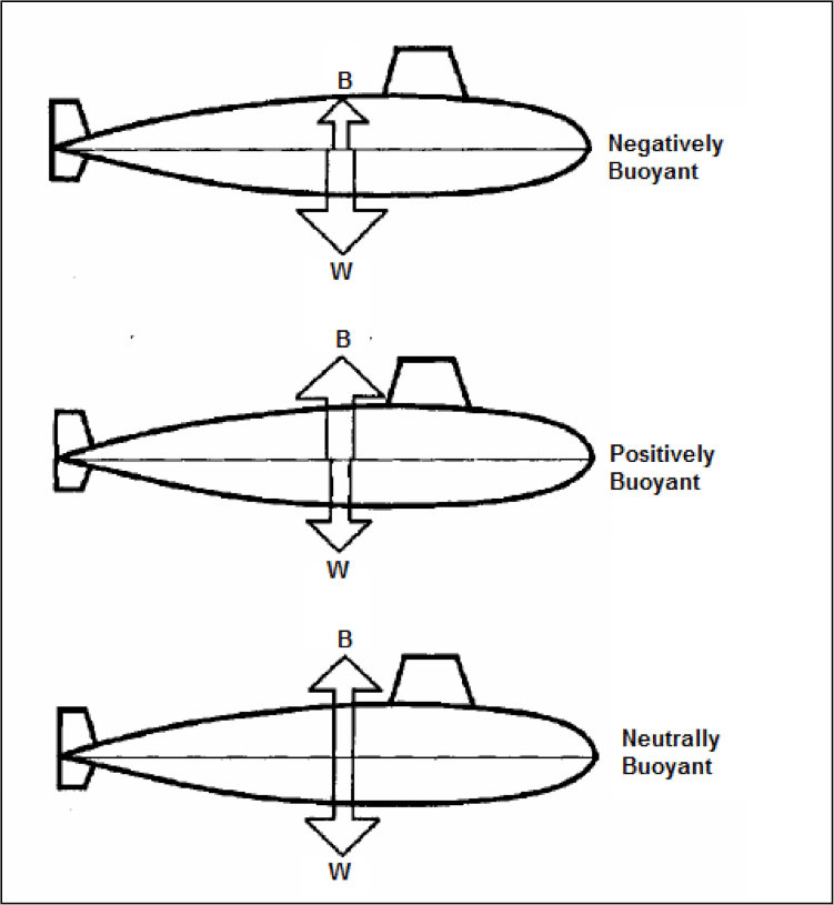 Understanding Stability of Submarine
