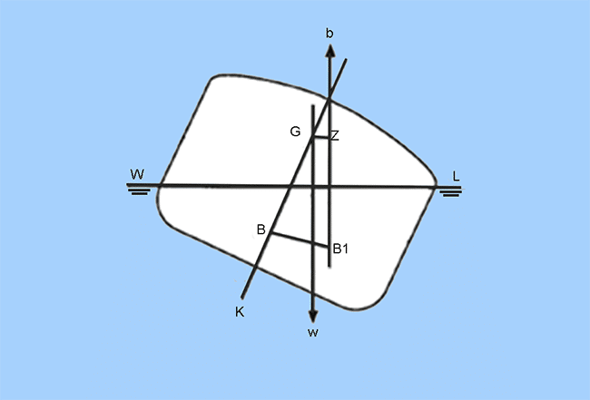 Ship Stability Understanding Curves of Static Stability