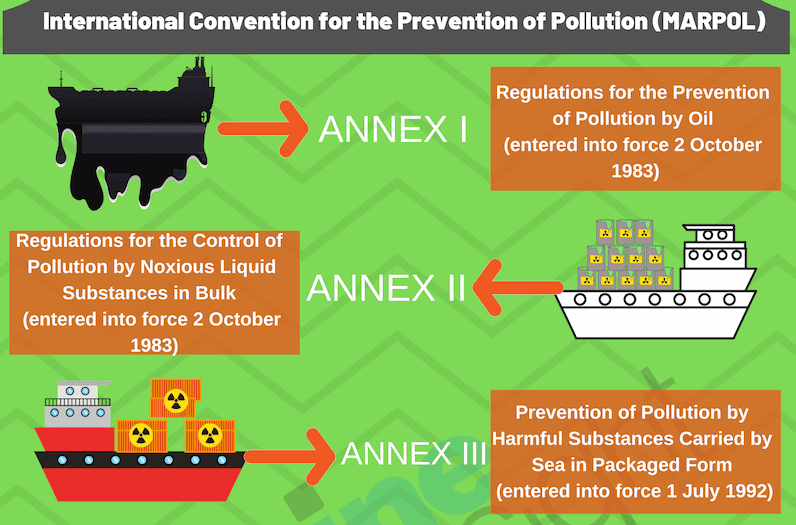 MARPOL (The International Convention for Prevention of