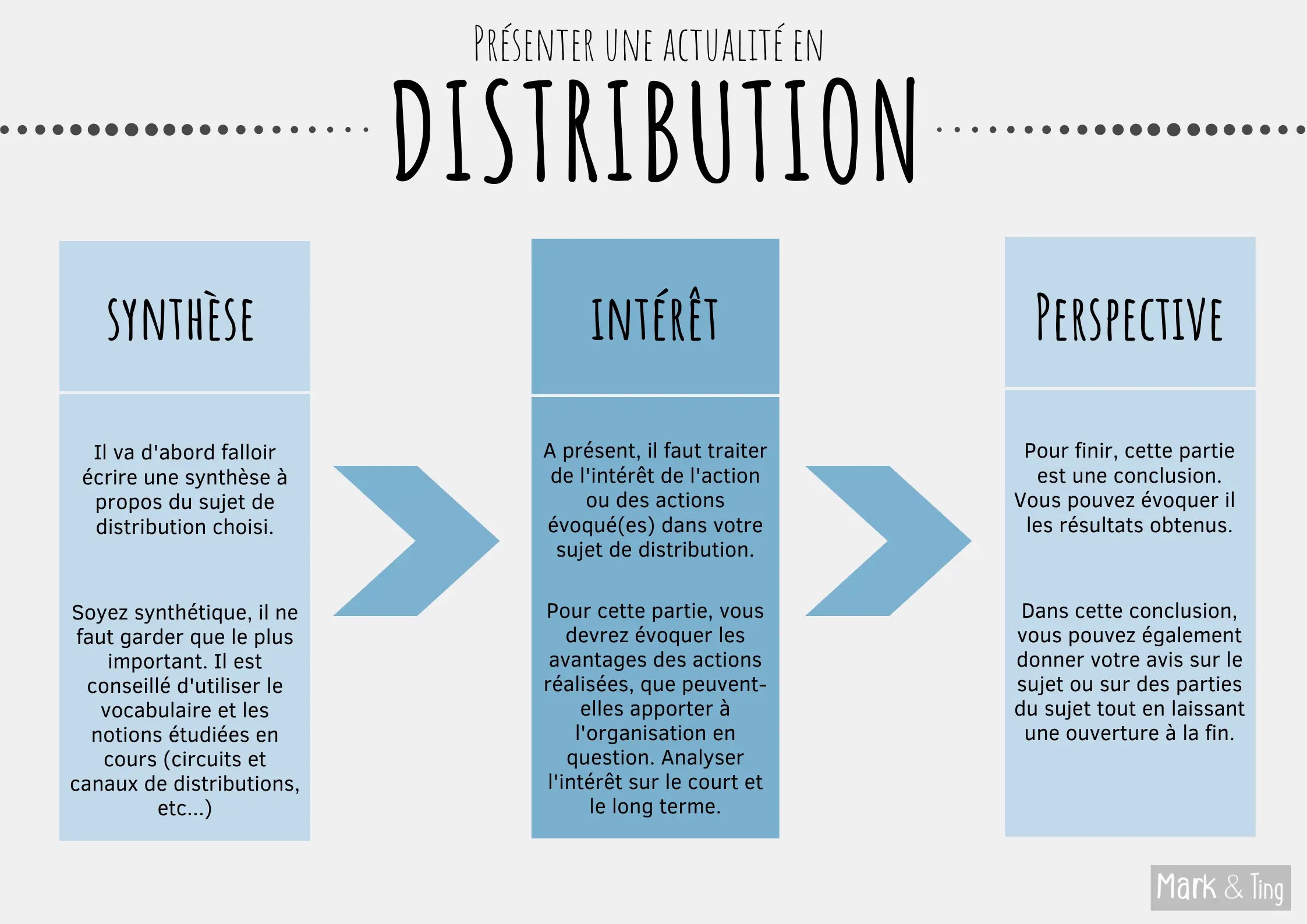 Comment présenter une actualité dans le domaine de la Distribution
