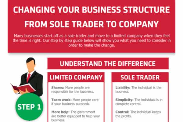 Changing from a sole trader to a limited company Markel Direct UK