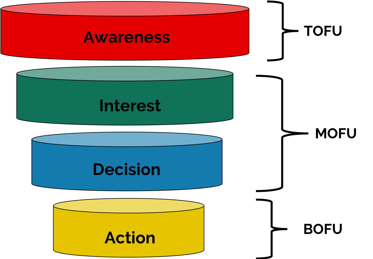 What is TOFU, MOFU and BOFU and What Content Works for Them