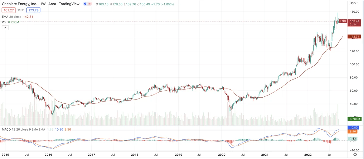 Are These Liquid Natural Gas Stocks Ready For An Upside Bounce