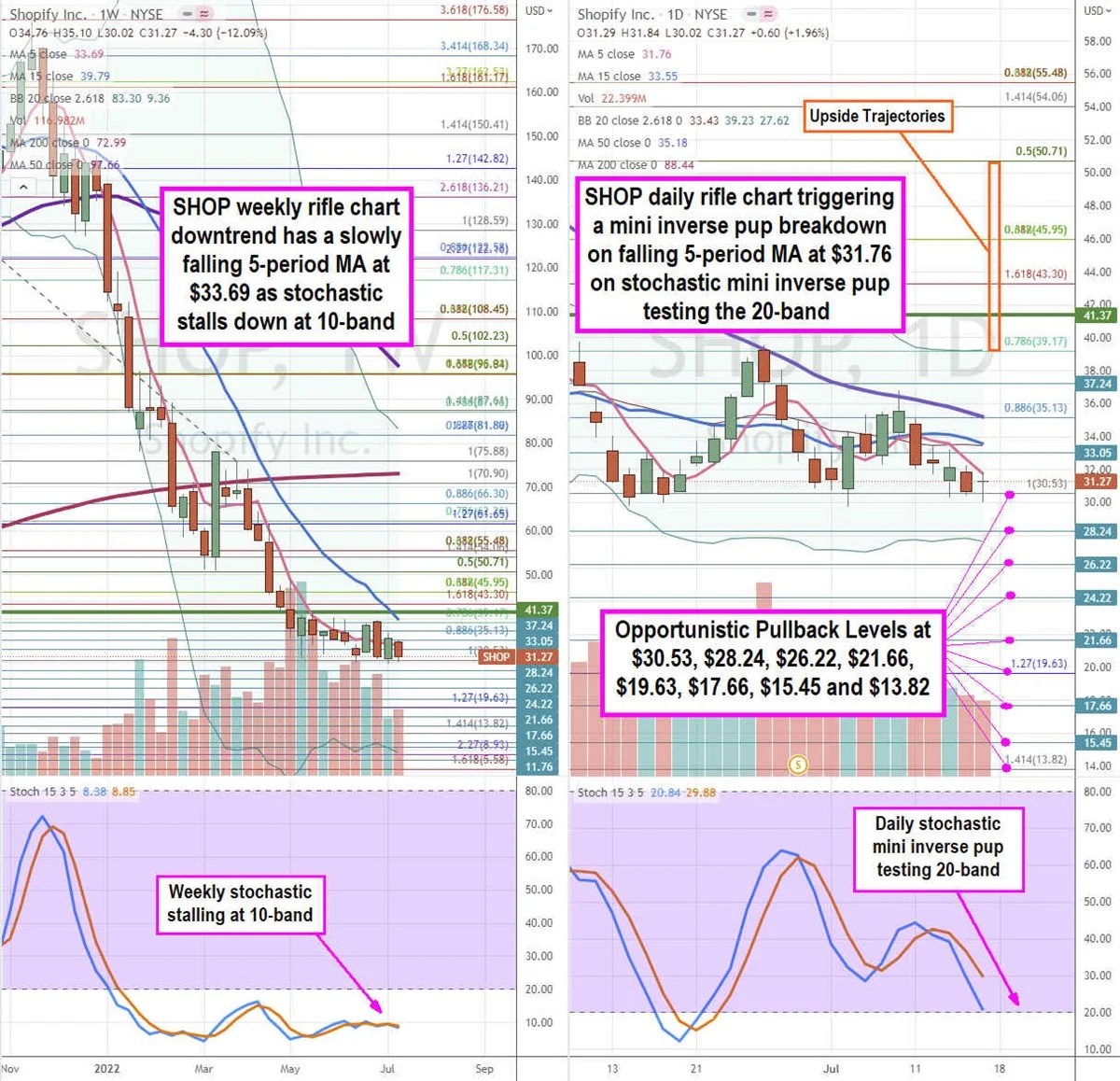 Shopify Stock May be a Bargain at These Levels MarketBeat