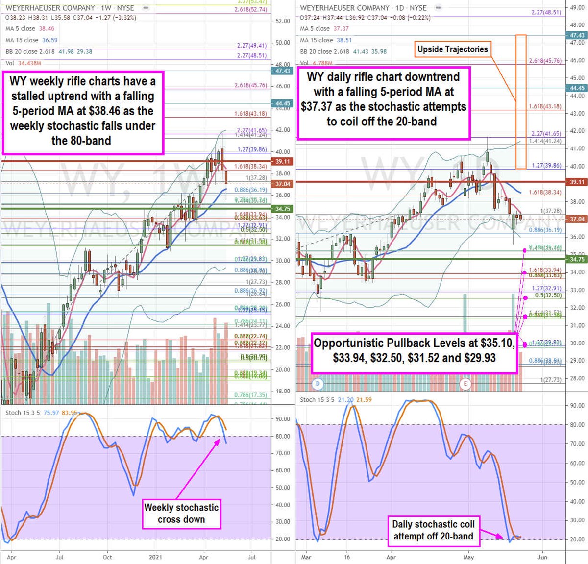 Weyerhaeuser Stock is a Top Tier Lumber and Residential Housing Play Entrepreneur