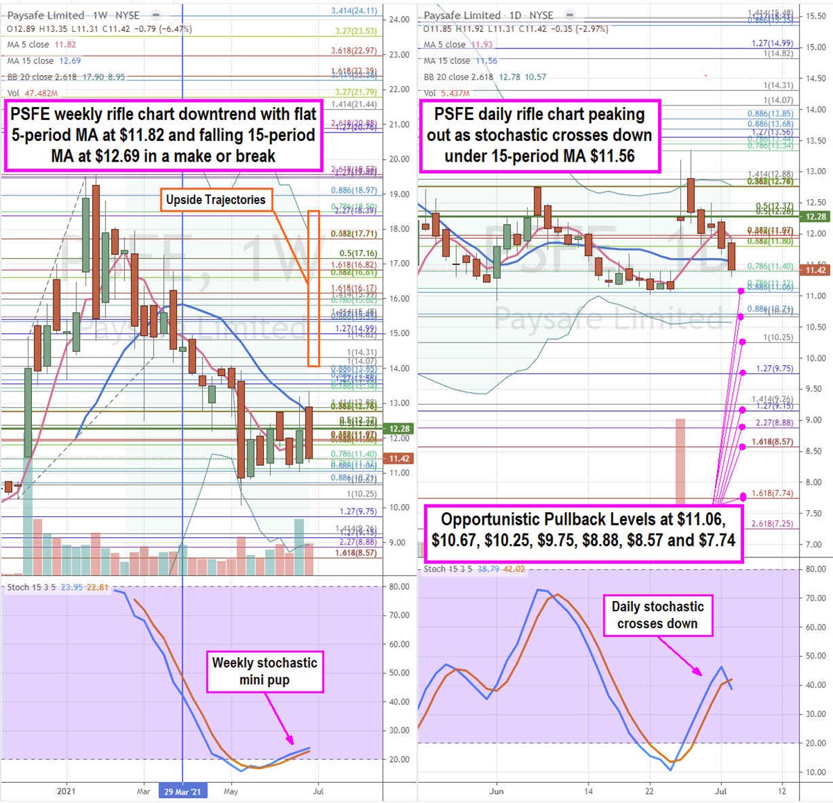 Time to Revisit Paysafe Stock MarketBeat