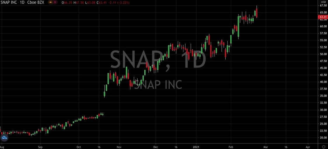 Snap Stock Is Fast A Darling Of Wall Street