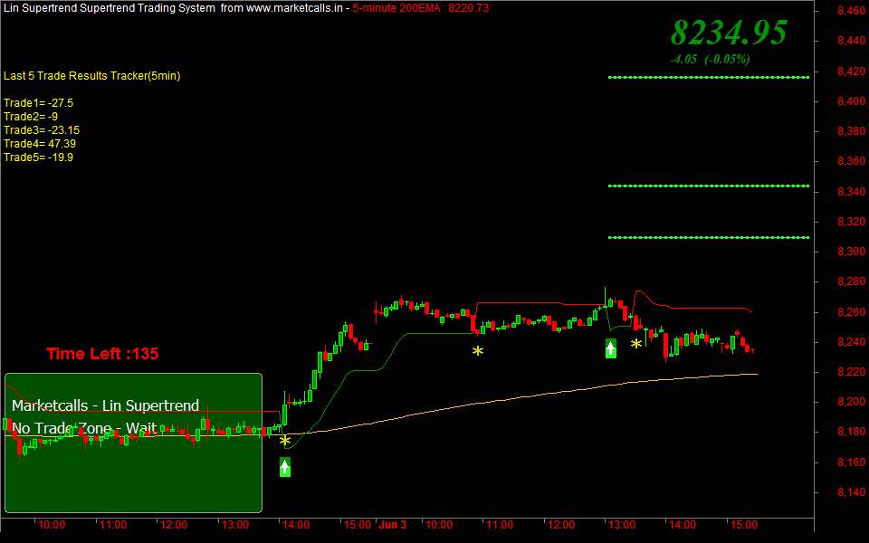 Lin Supertrend Amibroker AFL Code