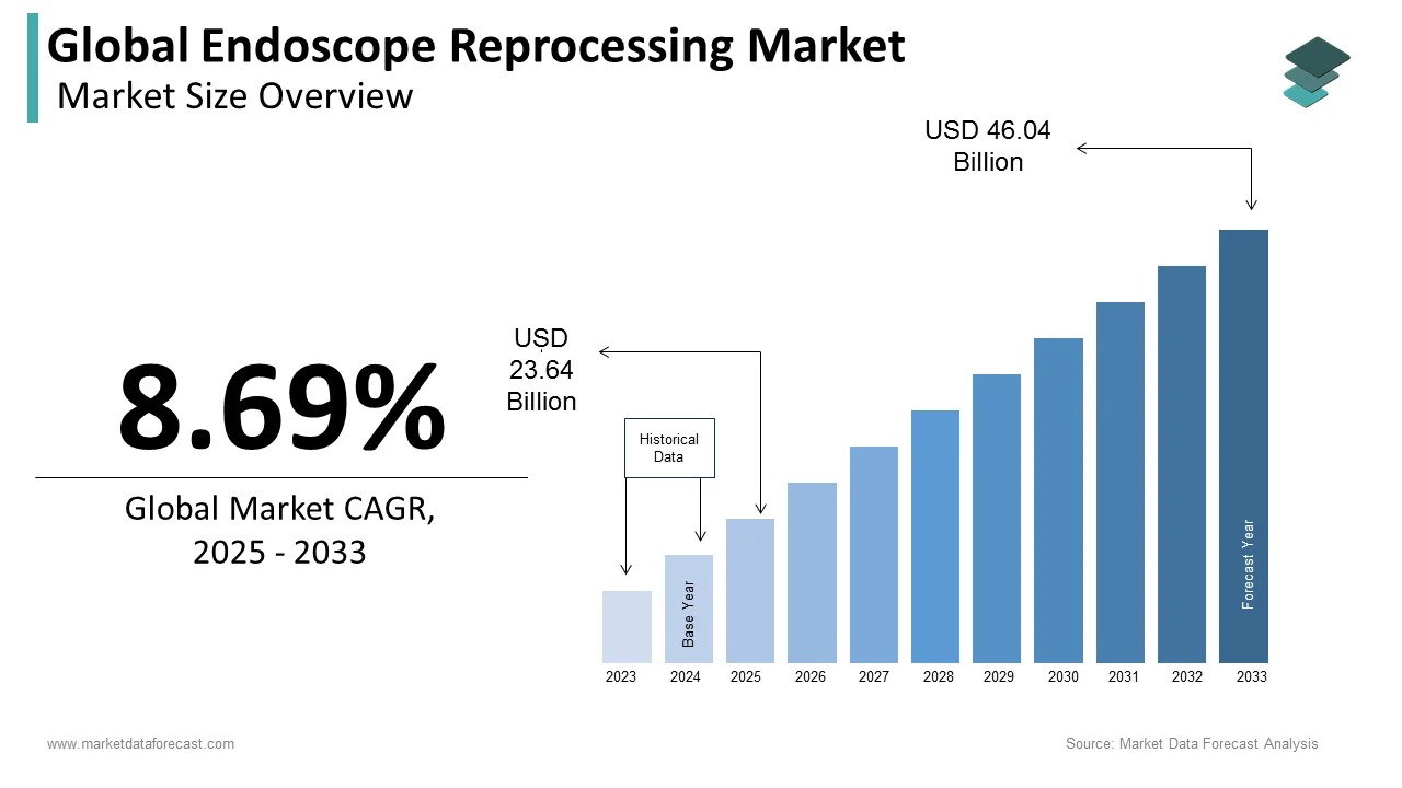 Endoscope Reprocessing Market Size, Share 2024 to 2029