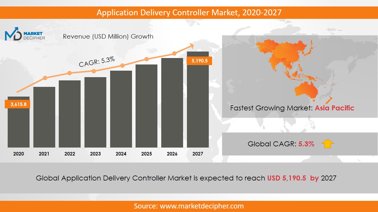 Application Delivery Controller Market