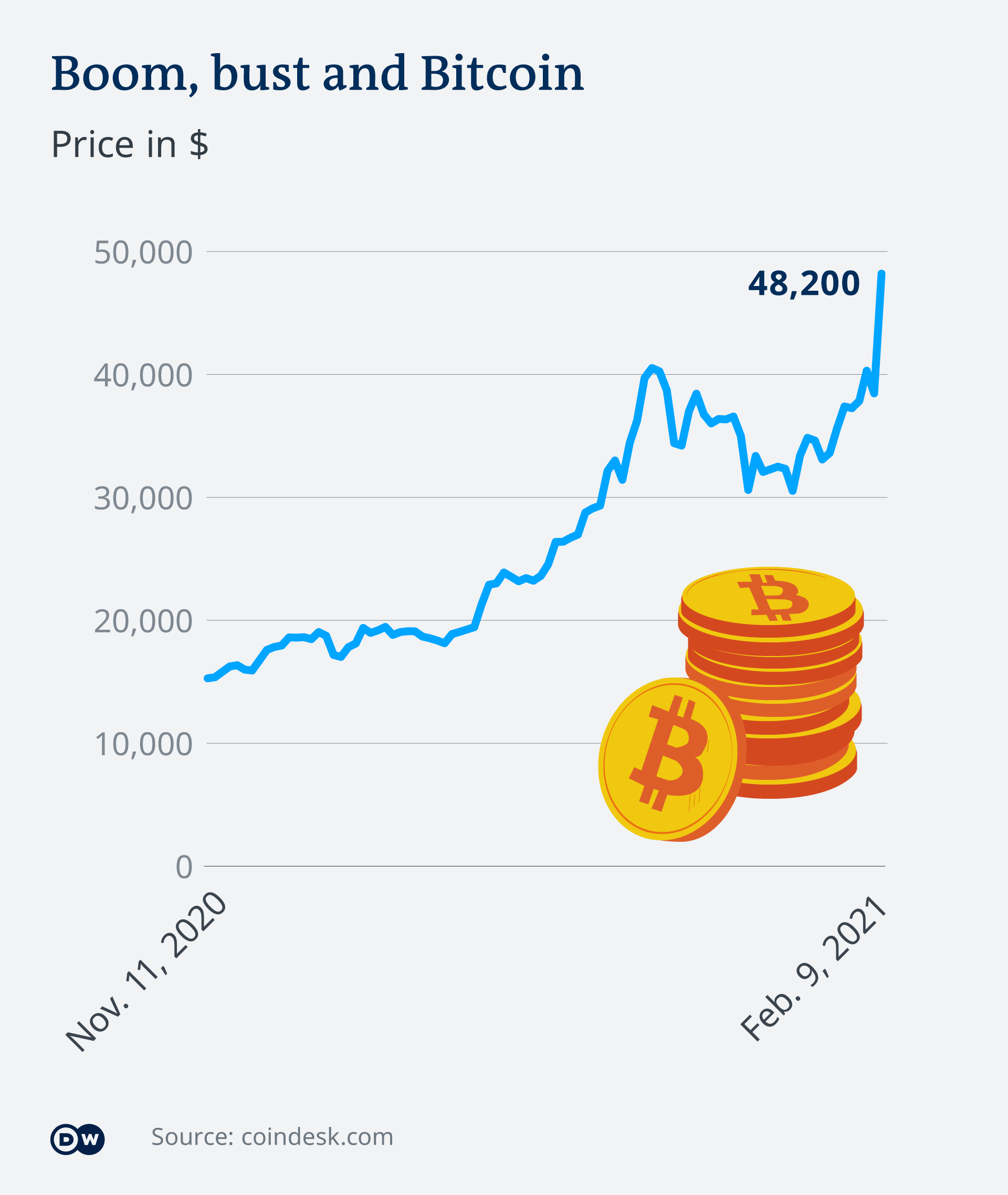 Why does Bitcoin need more energy than whole countries