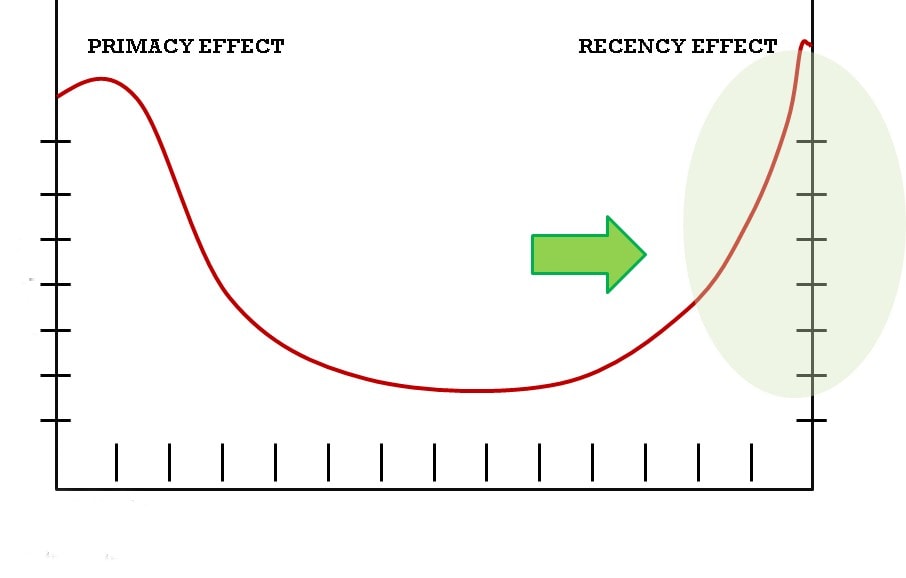 Recency Effect Meaning, Examples and Role