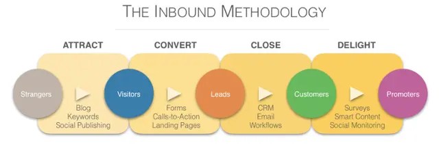 How To Use Artificial Intelligence In Inbound Marketing