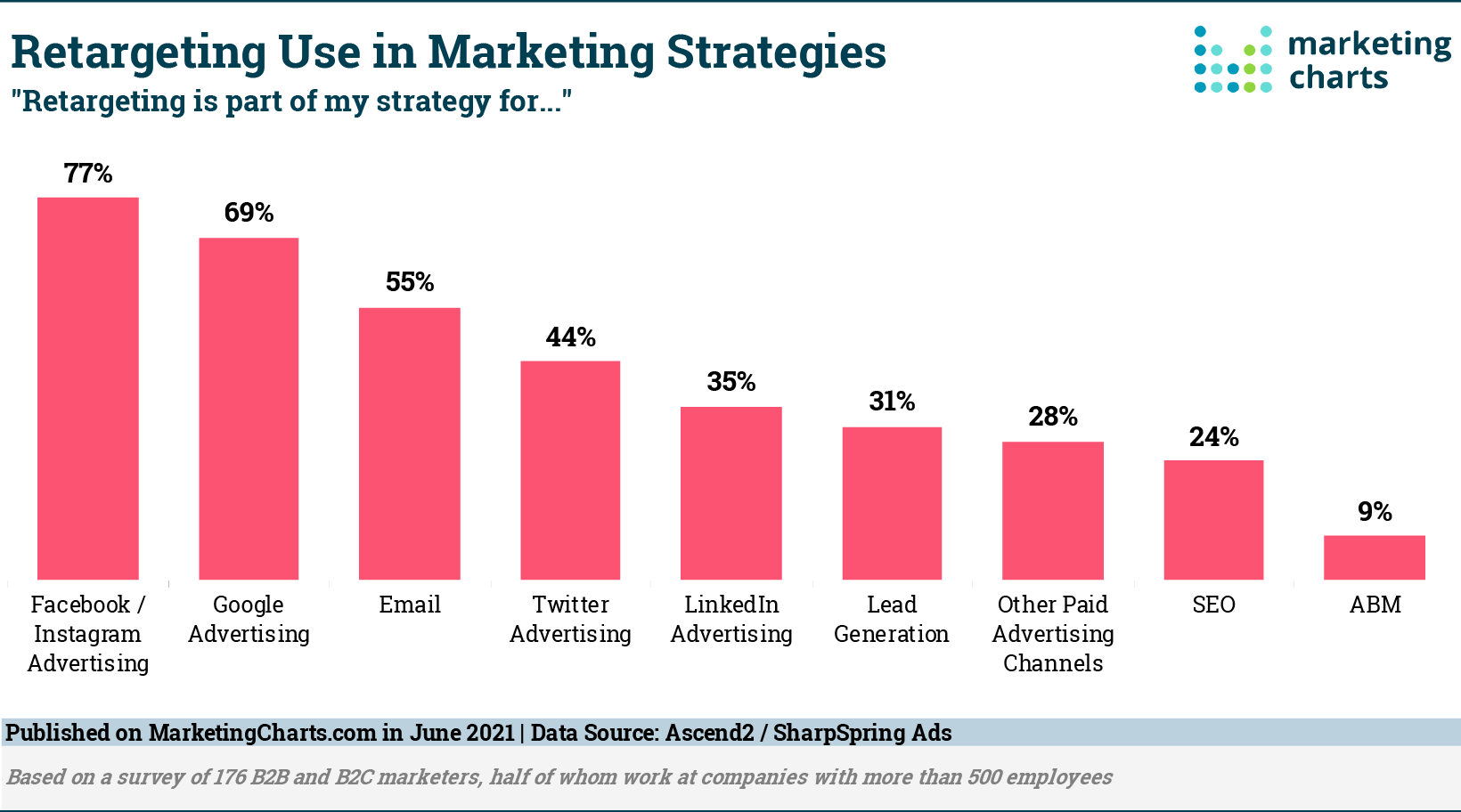 Retargeting Most Commonly Used in Social Media Strategies Marketing