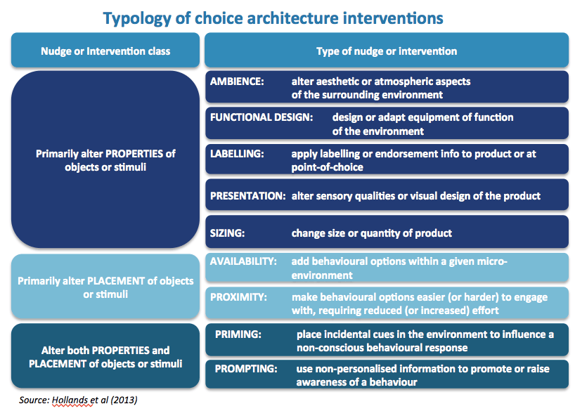 Designing choice architecture a new framework The Marketing Society