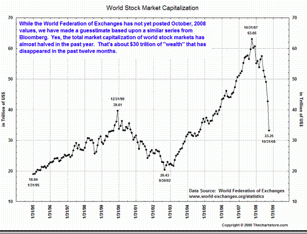 The stock market crash resulted in the loss of capital by businesses, and the loss of personal and investment income by individual stockholders. Great Depression 2009 Follows $30 Trillion Deflation :: The Market Oracle