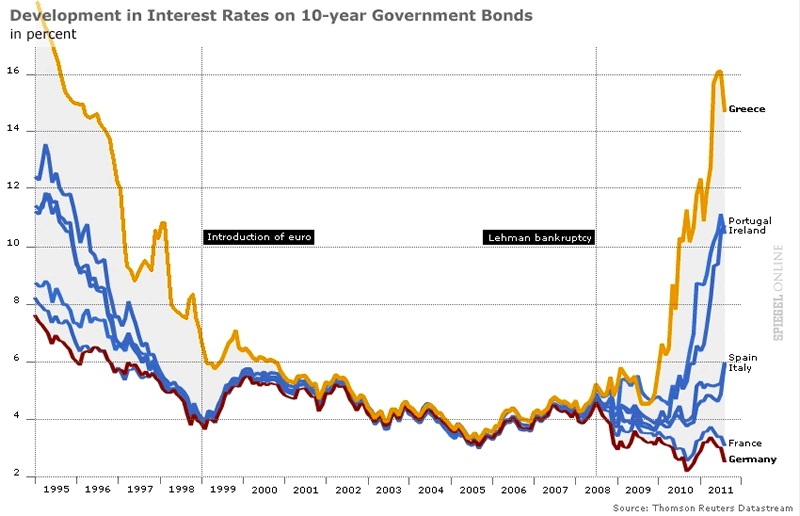 European ERM 1992 Currency Crisis Replay, Government Bond Interest Rates Come Full Circle The