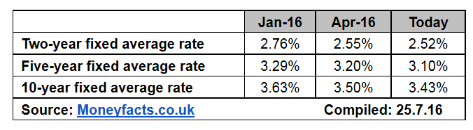 Fixed Rate Mortgages Uk 20 Year Fixed Rate Mortgage