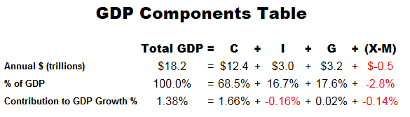 BEA Revises U.S. GDP Economic Growth Upward to 1.38 for Q4 2015 The