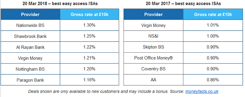 Savings Interest Rates Rise as Providers Prepare for Cash ISA Season