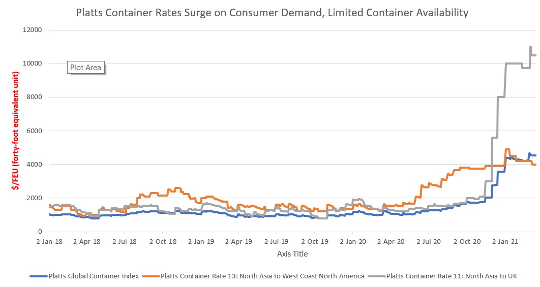 Shipping container prices soar on U.S. customer demand Marketplace