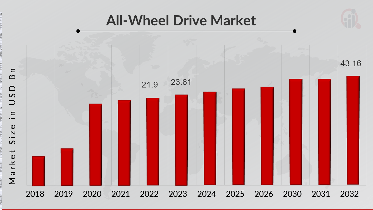 AllWheel Drive Market Size, Share, Growth Report 2032