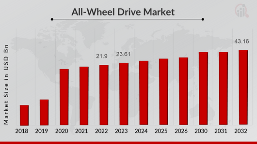 AllWheel Drive Market Size, Share, Growth Report 2032