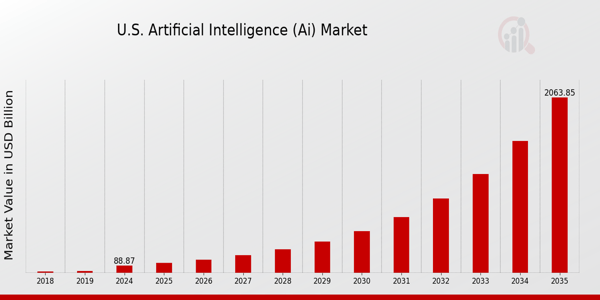 Artificial Intelligence Companies Market Research Future
