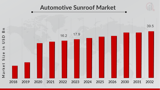 Automotive Sunroof Market Size, Share, Growth Report 2032