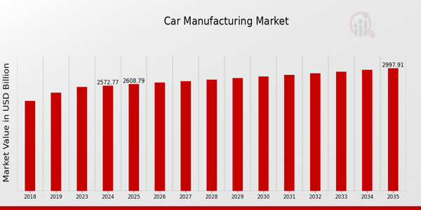 Car Manufacturing Market Size, Share, Growth & Demand by 2032