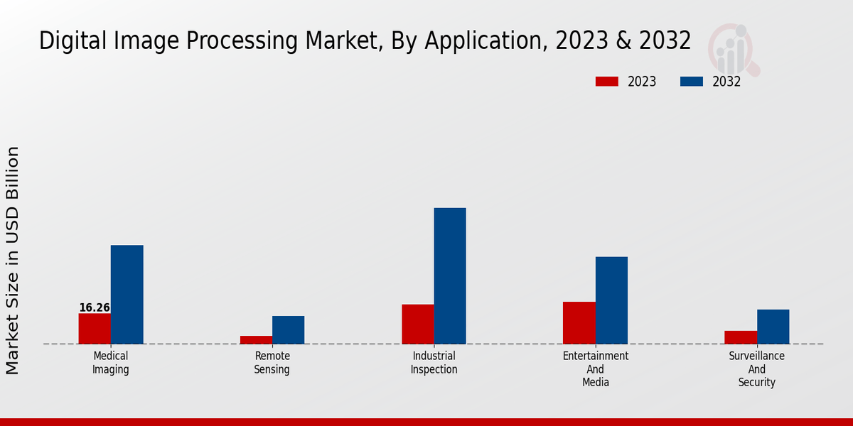 Digital Image Processing Market Size Share Forecast 2034
