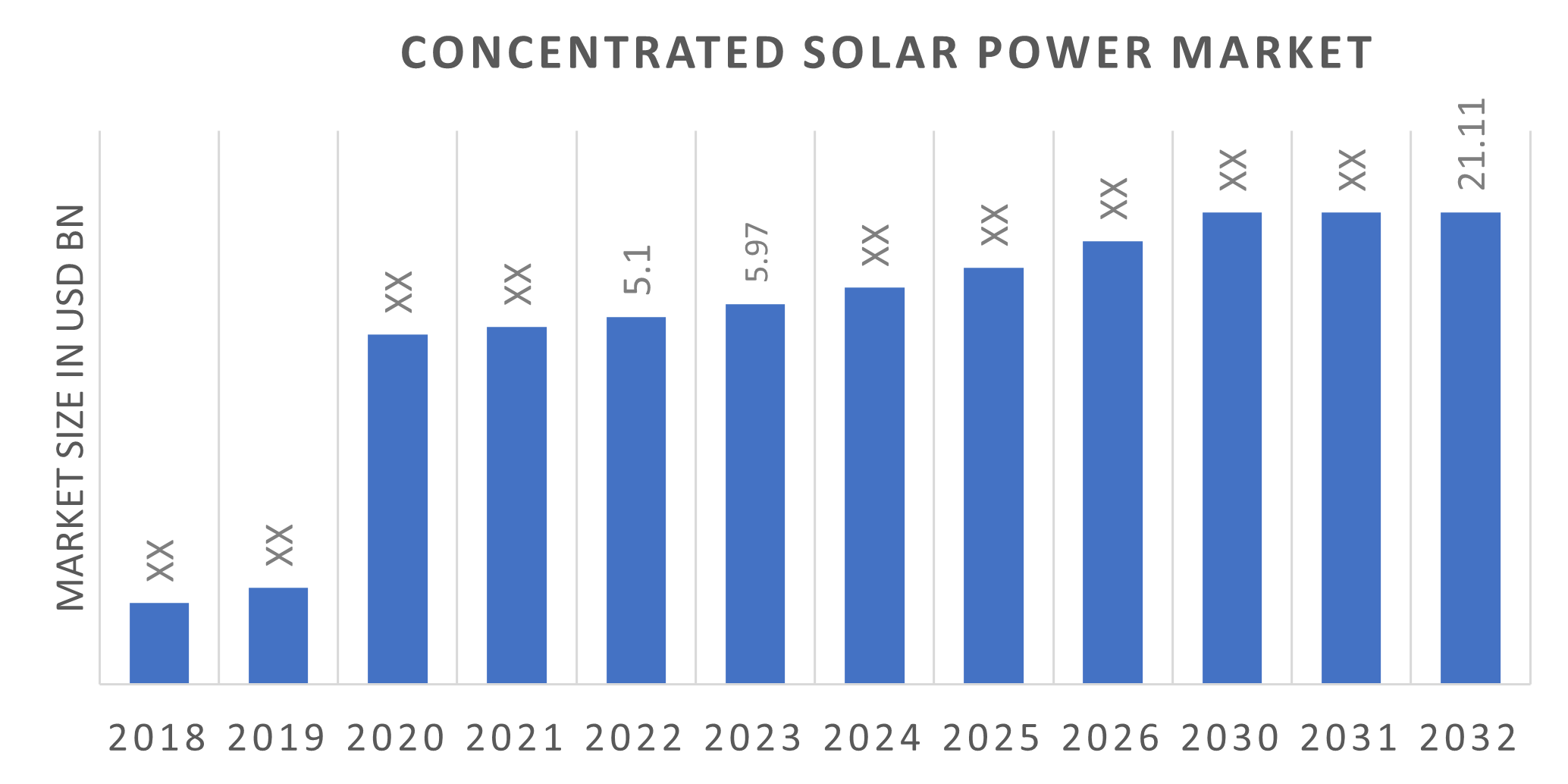 Concentrated Solar Power Market Size, Share, Trends Report 2032